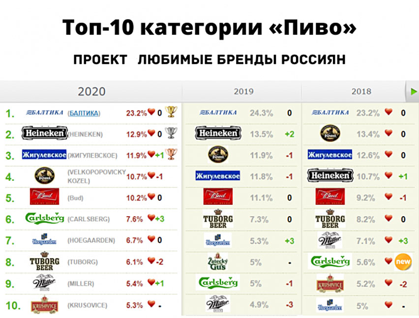 любимые бренды россиян пиво