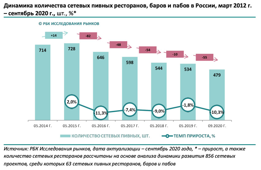 Снижение числа сетевых баров в России