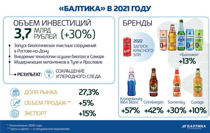 Балтика результаты работы