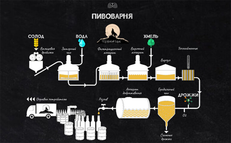 пивоварня полярный волк