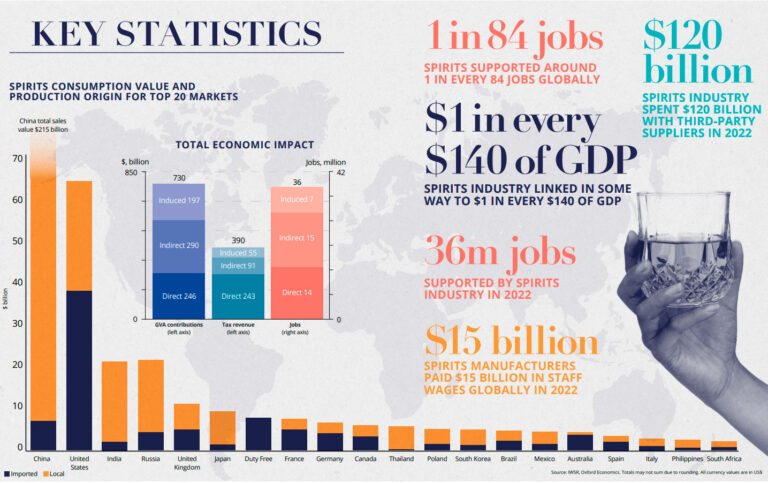 Россия вышла на третье место в мире по объемам продаж алкоголя